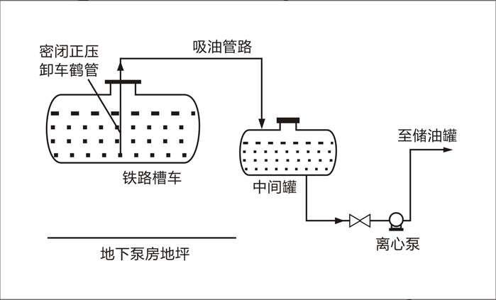 密閉鶴管卸車的工藝流程