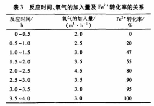 表3 反應(yīng)時(shí)間、氧氣的加入量與Fe2+轉(zhuǎn)化率的關(guān)系